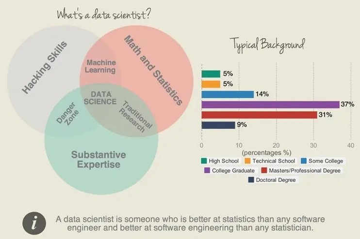 Làm sao để trở thành nhà khoa học dữ liệu và chuyên gia phân tích dữ liệu